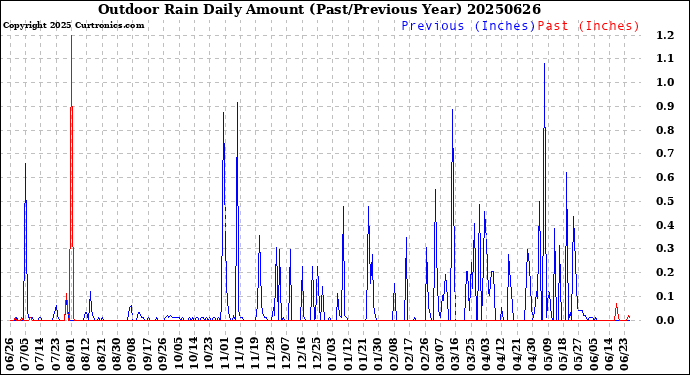 Milwaukee Weather Outdoor Rain<br>Daily Amount<br>(Past/Previous Year)