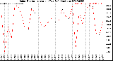 Milwaukee Weather Solar Radiation<br>Avg per Day W/m2/minute
