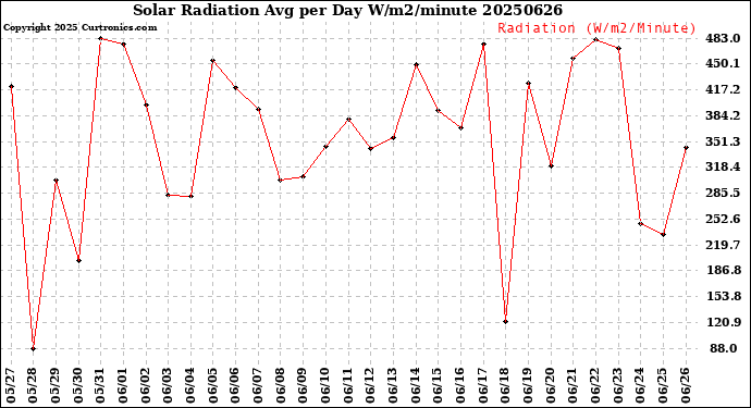 Milwaukee Weather Solar Radiation<br>Avg per Day W/m2/minute