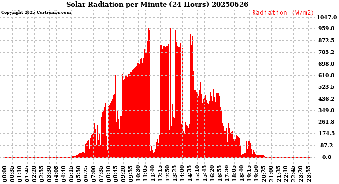 Milwaukee Weather Solar Radiation<br>per Minute<br>(24 Hours)