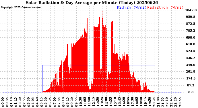 Milwaukee Weather Solar Radiation<br>& Day Average<br>per Minute<br>(Today)