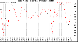Milwaukee Weather Solar Radiation<br>per Day KW/m2