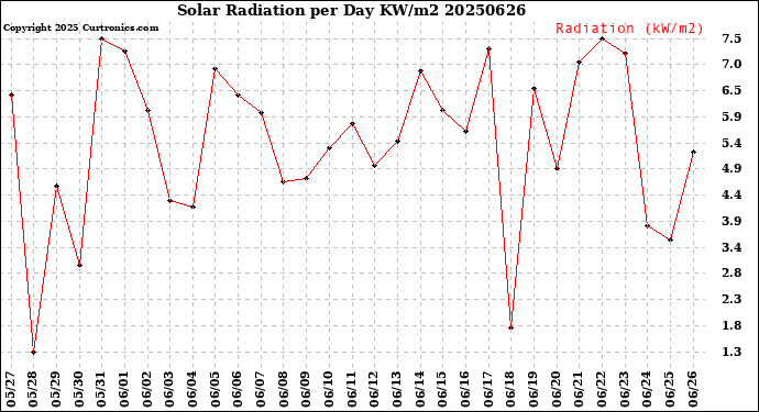 Milwaukee Weather Solar Radiation<br>per Day KW/m2