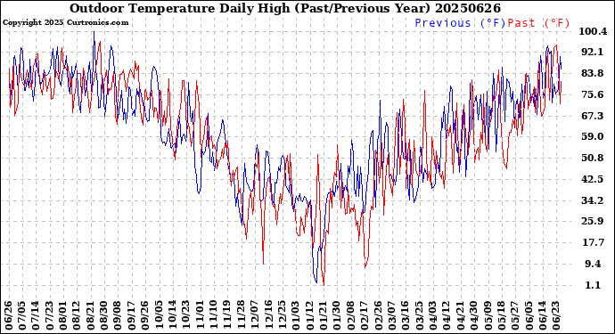 Milwaukee Weather Outdoor Temperature<br>Daily High<br>(Past/Previous Year)