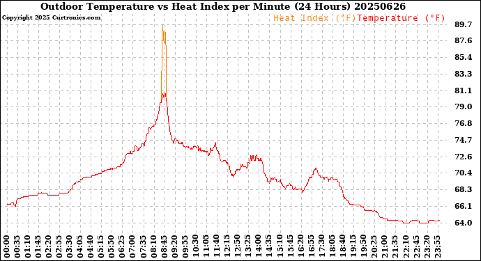 Milwaukee Weather Outdoor Temperature<br>vs Heat Index<br>per Minute<br>(24 Hours)