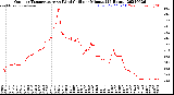 Milwaukee Weather Outdoor Temperature<br>vs Wind Chill<br>per Minute<br>(24 Hours)