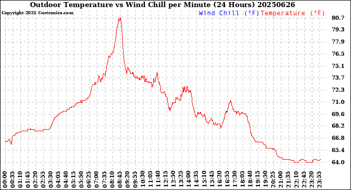 Milwaukee Weather Outdoor Temperature<br>vs Wind Chill<br>per Minute<br>(24 Hours)