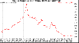 Milwaukee Weather Outdoor Temperature<br>per Minute<br>(24 Hours)