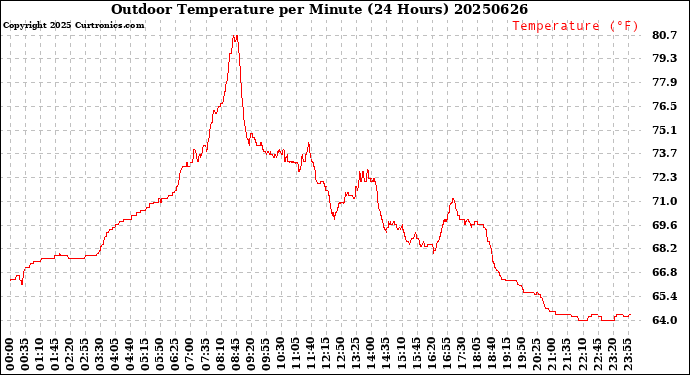 Milwaukee Weather Outdoor Temperature<br>per Minute<br>(24 Hours)