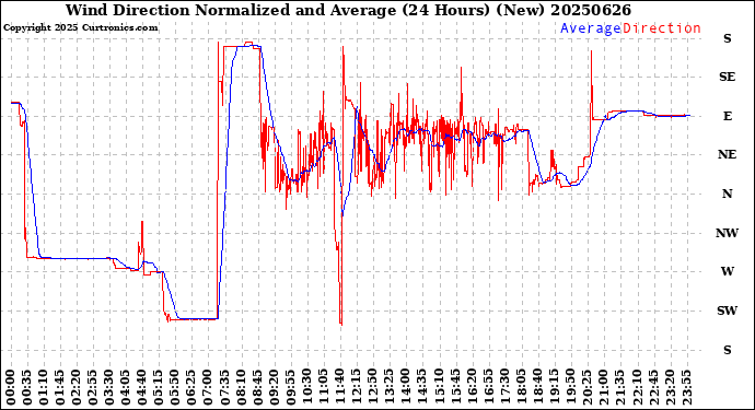 Milwaukee Weather Wind Direction<br>Normalized and Average<br>(24 Hours) (New)