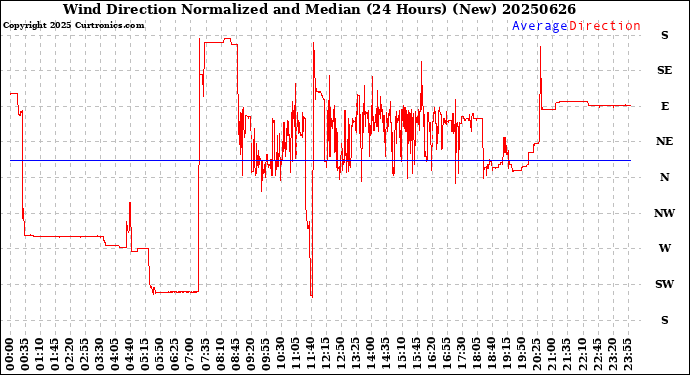 Milwaukee Weather Wind Direction<br>Normalized and Median<br>(24 Hours) (New)