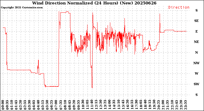 Milwaukee Weather Wind Direction<br>Normalized<br>(24 Hours) (New)
