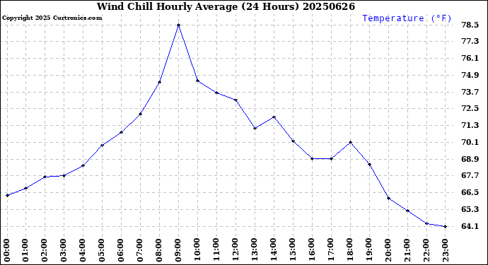 Milwaukee Weather Wind Chill<br>Hourly Average<br>(24 Hours)