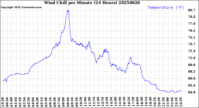 Milwaukee Weather Wind Chill<br>per Minute<br>(24 Hours)