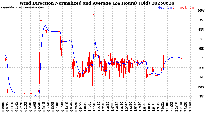 Milwaukee Weather Wind Direction<br>Normalized and Average<br>(24 Hours) (Old)
