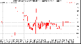 Milwaukee Weather Wind Direction<br>Normalized<br>(24 Hours) (Old)