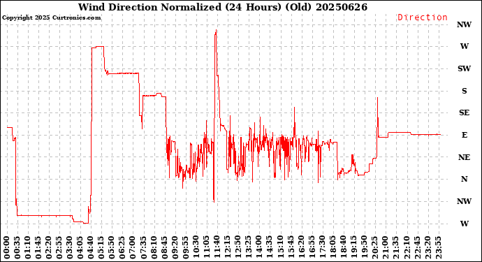 Milwaukee Weather Wind Direction<br>Normalized<br>(24 Hours) (Old)