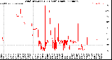 Milwaukee Weather Wind Direction<br>(24 Hours) (Raw)