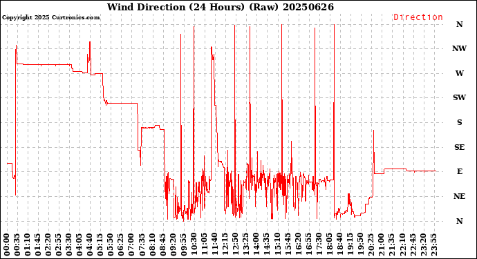 Milwaukee Weather Wind Direction<br>(24 Hours) (Raw)