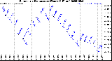 Milwaukee Weather Barometric Pressure<br>per Hour<br>(24 Hours)