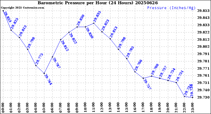 Milwaukee Weather Barometric Pressure<br>per Hour<br>(24 Hours)