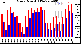 Milwaukee Weather Barometric Pressure<br>Daily High/Low
