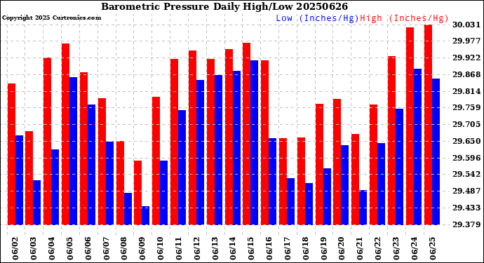 Milwaukee Weather Barometric Pressure<br>Daily High/Low