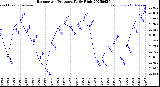 Milwaukee Weather Barometric Pressure<br>Daily High