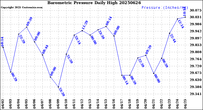 Milwaukee Weather Barometric Pressure<br>Daily High