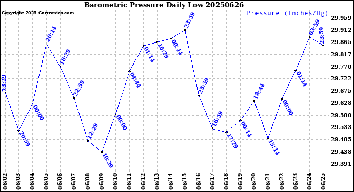 Milwaukee Weather Barometric Pressure<br>Daily Low