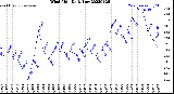 Milwaukee Weather Wind Chill<br>Daily Low