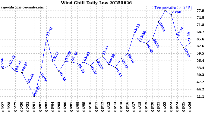 Milwaukee Weather Wind Chill<br>Daily Low