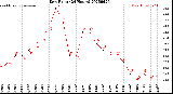 Milwaukee Weather Dew Point<br>(24 Hours)