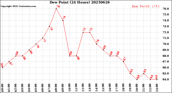 Milwaukee Weather Dew Point<br>(24 Hours)