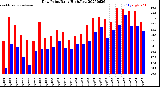 Milwaukee Weather Dew Point<br>Daily High/Low