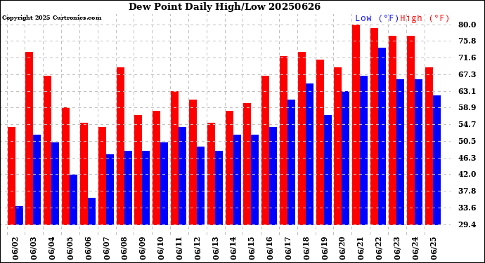 Milwaukee Weather Dew Point<br>Daily High/Low