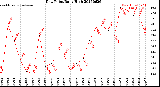Milwaukee Weather Dew Point<br>Daily High