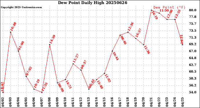 Milwaukee Weather Dew Point<br>Daily High