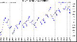 Milwaukee Weather Dew Point<br>Daily Low
