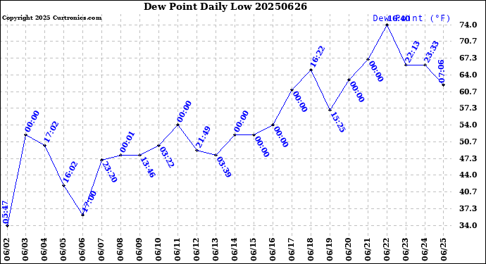 Milwaukee Weather Dew Point<br>Daily Low