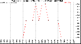 Milwaukee Weather Evapotranspiration<br>per Hour<br>(Inches 24 Hours)