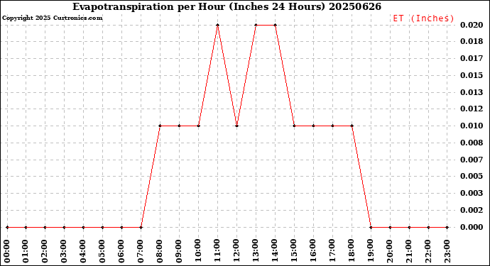 Milwaukee Weather Evapotranspiration<br>per Hour<br>(Inches 24 Hours)