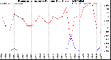 Milwaukee Weather Evapotranspiration<br>vs Rain per Day<br>(Inches)