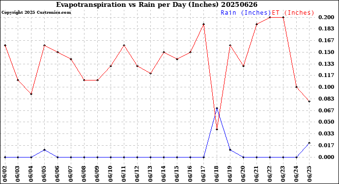 Milwaukee Weather Evapotranspiration<br>vs Rain per Day<br>(Inches)