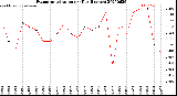 Milwaukee Weather Evapotranspiration<br>per Day (Inches)