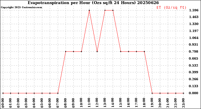 Milwaukee Weather Evapotranspiration<br>per Hour<br>(Ozs sq/ft 24 Hours)