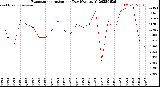 Milwaukee Weather Evapotranspiration<br>per Day (Ozs sq/ft)