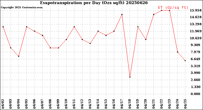 Milwaukee Weather Evapotranspiration<br>per Day (Ozs sq/ft)