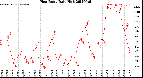 Milwaukee Weather Heat Index<br>Daily High