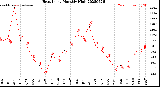Milwaukee Weather Heat Index<br>Monthly High